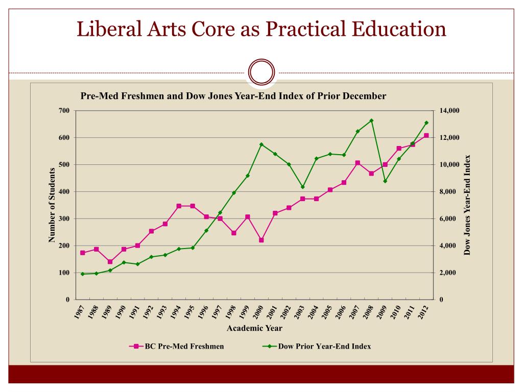 PPT - Bridging Education and Careers: Exploring the Value of a Liberal ...