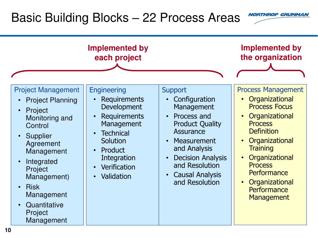 PPT - Process Improvement in the Aerospace Industry CMMI and Lean Six ...