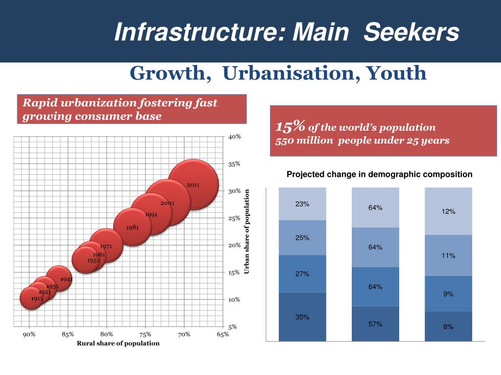 PPT Smart Cities & Global Infrastructure in Gujarat Potential