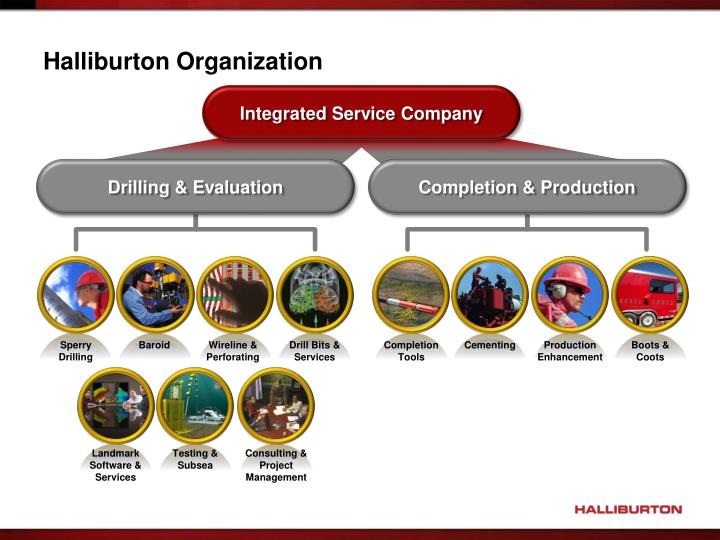 Halliburton Organizational Chart