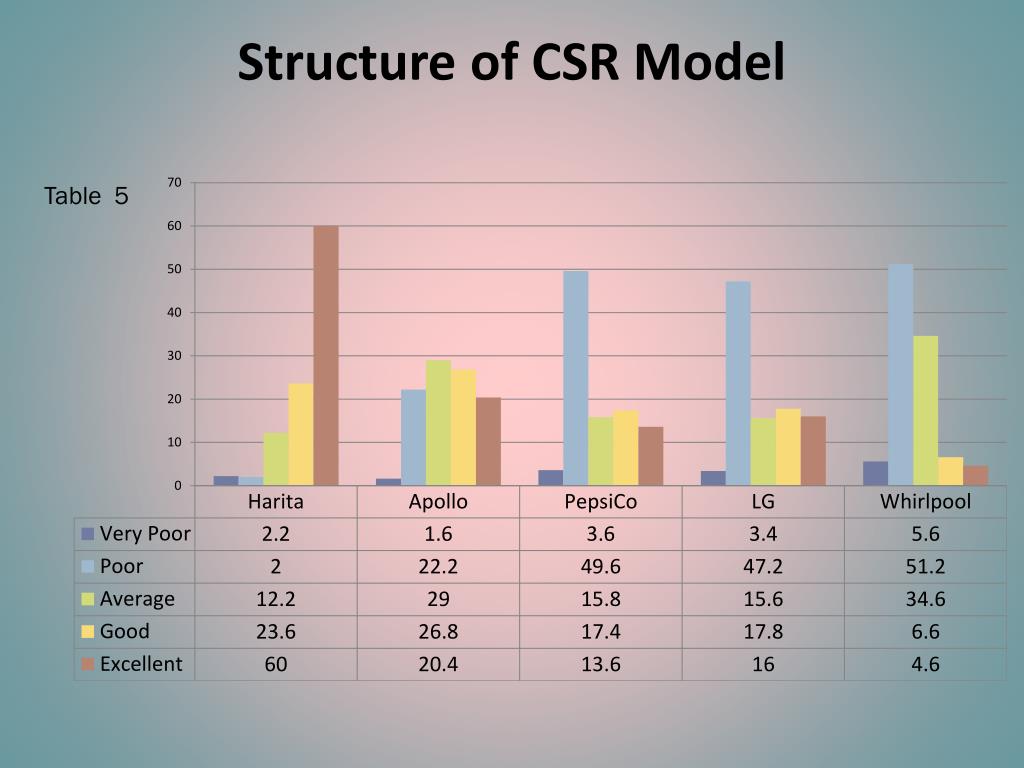 Csr Discussion Chart PPT - Recent Trend of Corporate Social Responsibility(CSR)in India and ...
