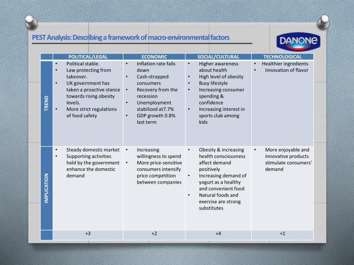 danone pest analysis The swot analysis below depicts some of the challenges of the industry and the opportunities these present strengths efficient production methods. danone pest analysis The swot analysis below depicts some of the challenges of the industry and the opportunities these present strengths efficient production methods.