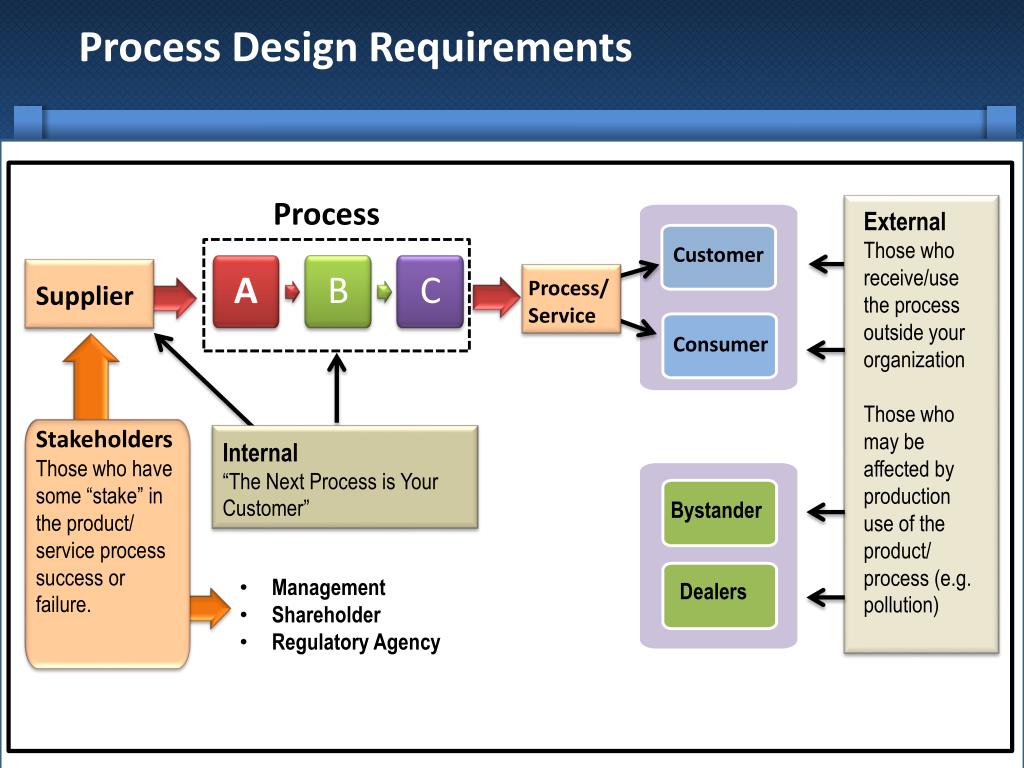 The customer process. Voice of customer. It System Concept Design requirements.