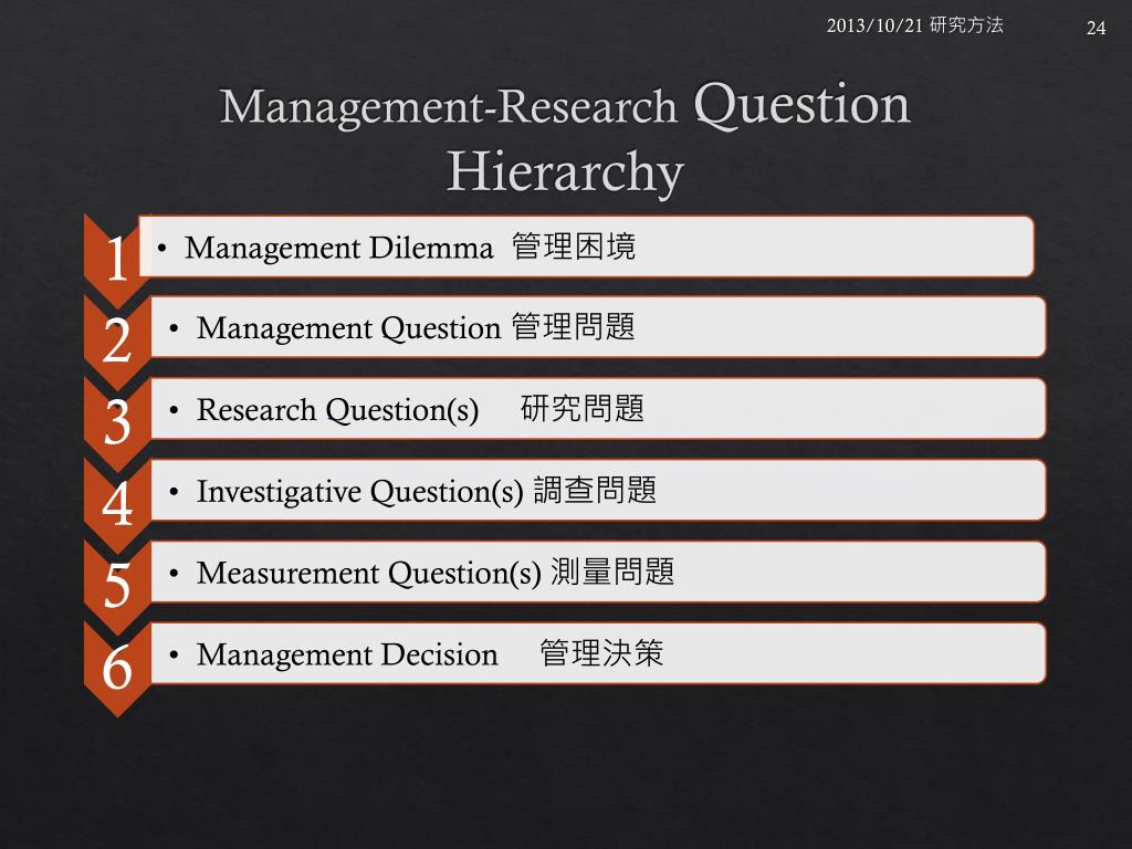 management research question hierarchy definition