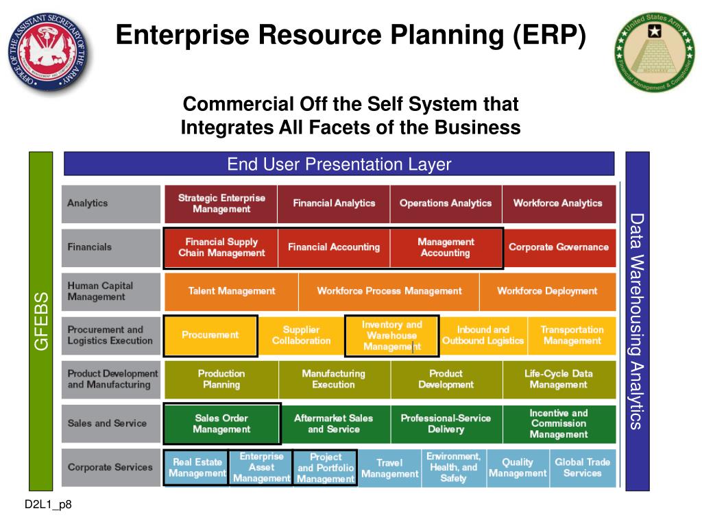 Enterprise planning. Enterprise resource planning. ERP Аналитика. Архитектура ERP И CRM систем. Enterprise resources planning Systems Роснефть.