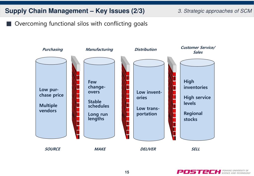 PPT Introduction To Supply Chain Management SCM PowerPoint 