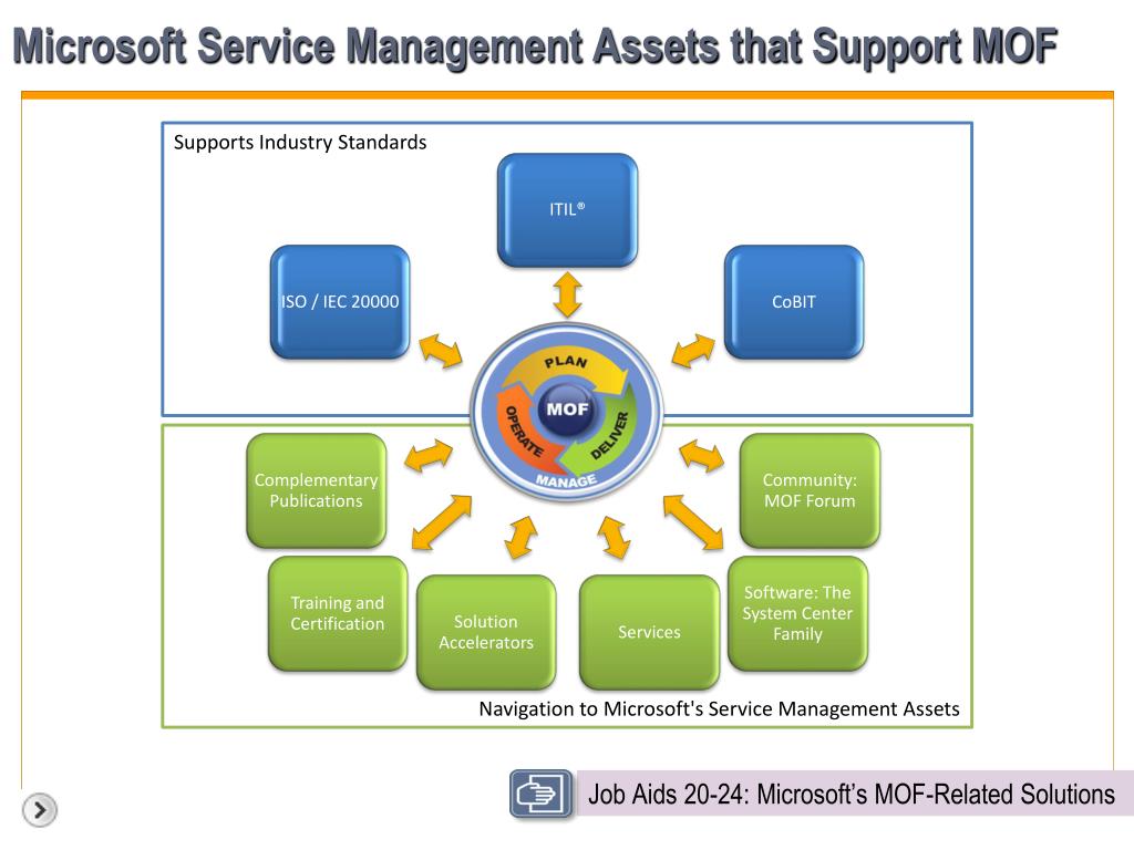 PPT - Microsoft Operations Framework 4.0 Foundations PowerPoint