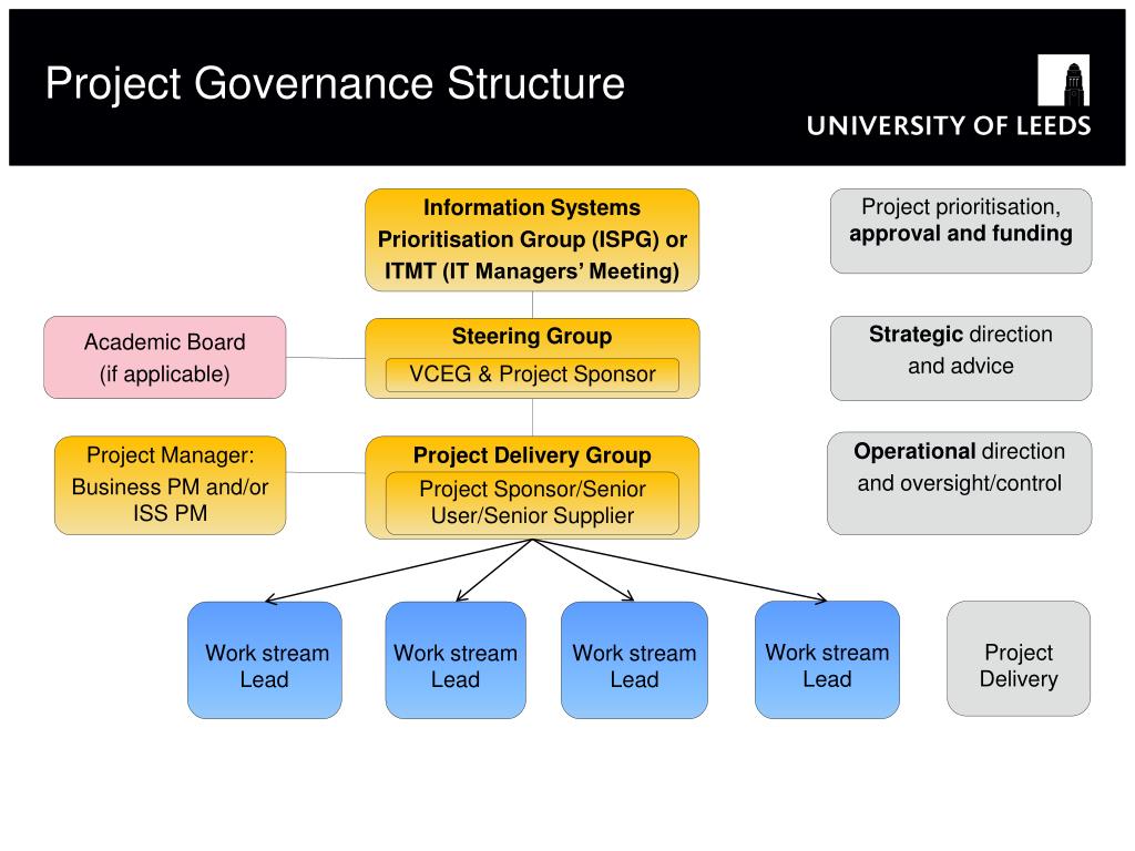 PPT Project Governance Structure PowerPoint Presentation, free