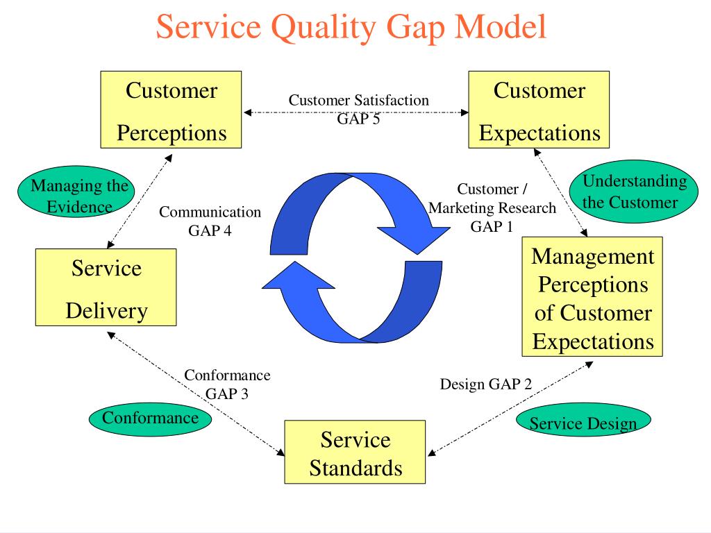 Quality value. Модель SERVQUAL. SERVQUAL В гостинице. Модель quality of service. Модель качества сервиса SERVQUAL.