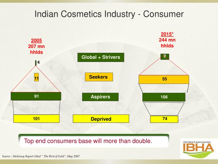 PPT - Cosmetics Business in India – Current Status & Challenges PowerPoint Presentation - ID:1669747