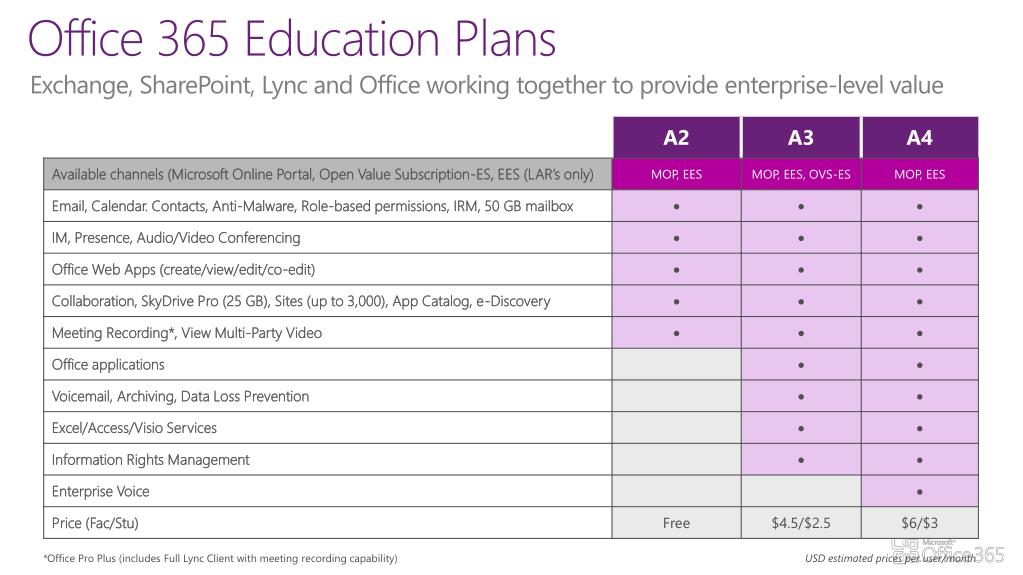 PPT - Office 365 Education – Licensing Student Advantage PowerPoint  Presentation - ID:1670269