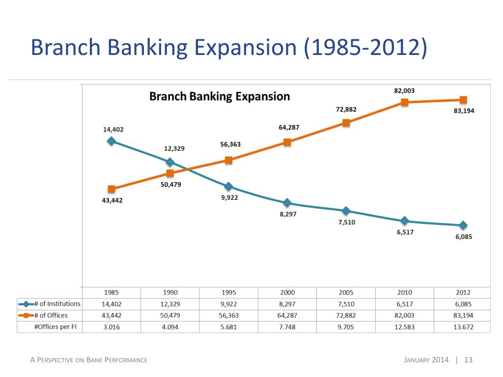 PPT - Commercial Bank Performance A Historical & Current Perspective ...