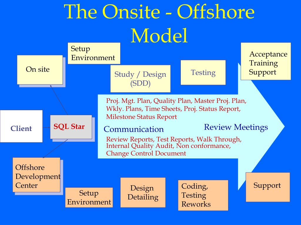 Support models ru. Onsite виды. Выбрать виды onsite. Lines of support models.