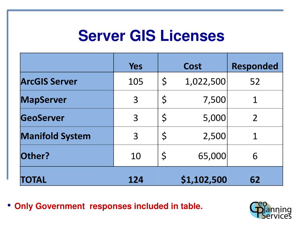 PPT Florida GIS Coordination OnLine Survey Preliminary Results