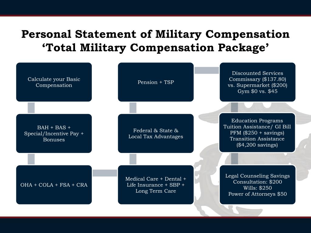 what is personal statement of military compensation