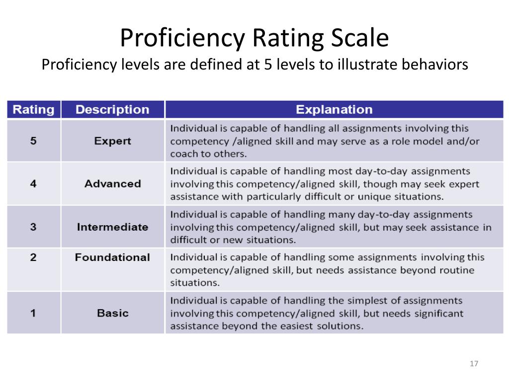 Proficiency Rating Scale