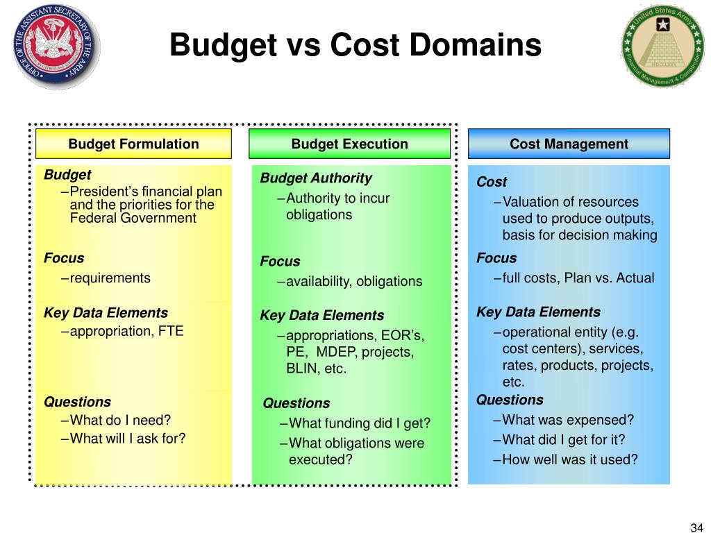 Difference Between Cost And Budget