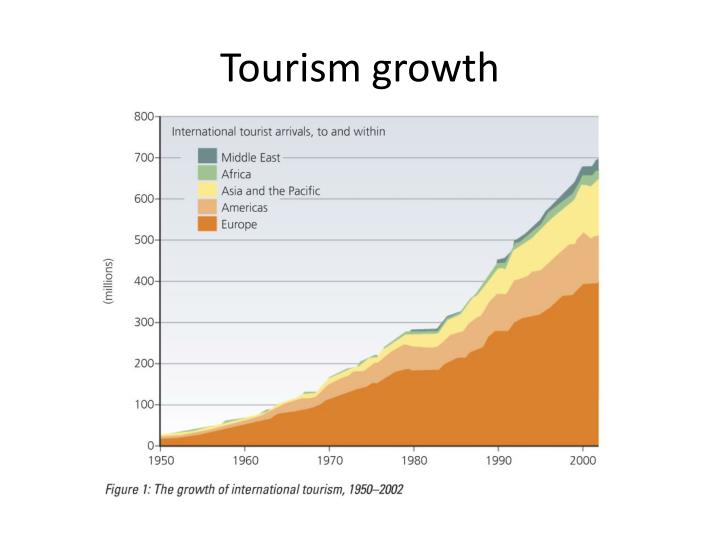 growth of tourism graph
