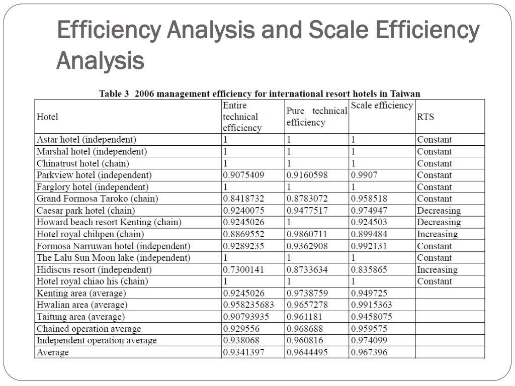 PPT - A Study of Management Efficiency for International Resort Hotels ...