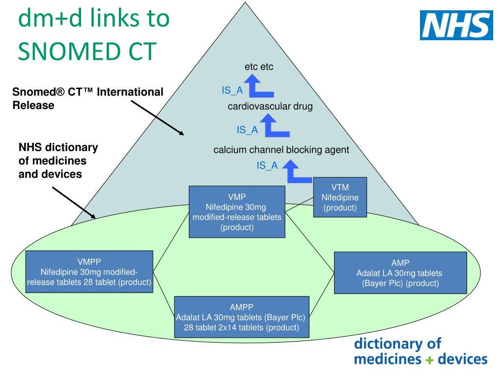PPT - Webinar : An introduction to NHS dm+d and SNOMED CT UK Drug ...