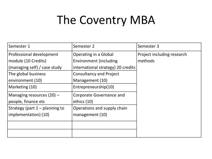PPT The Coventry MBA PowerPoint Presentation, free download ID1682554
