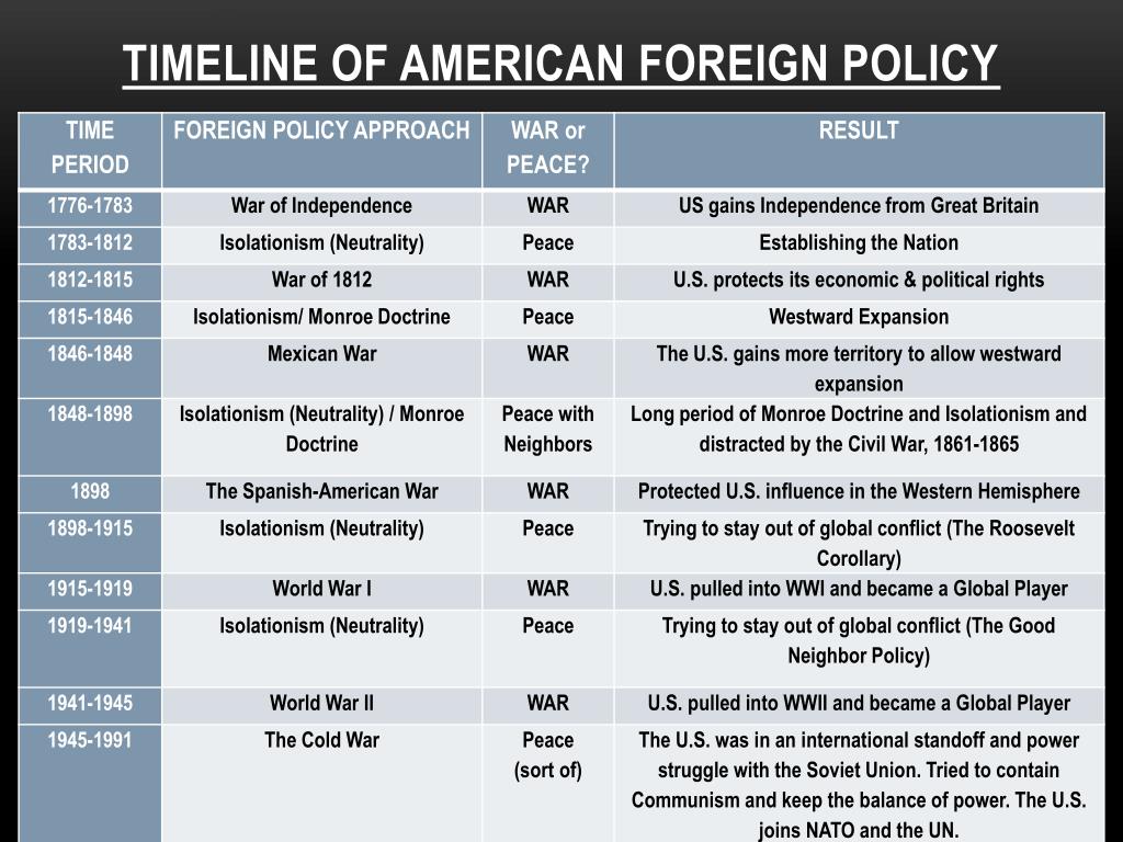 Ppt Chapter 23 American Foreign Policy Through The Years Powerpoint
