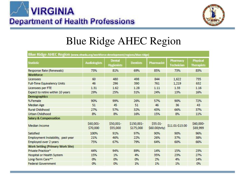 PPT - Virginia’s Healthcare Workforce Healthcare Workforce Data Center ...