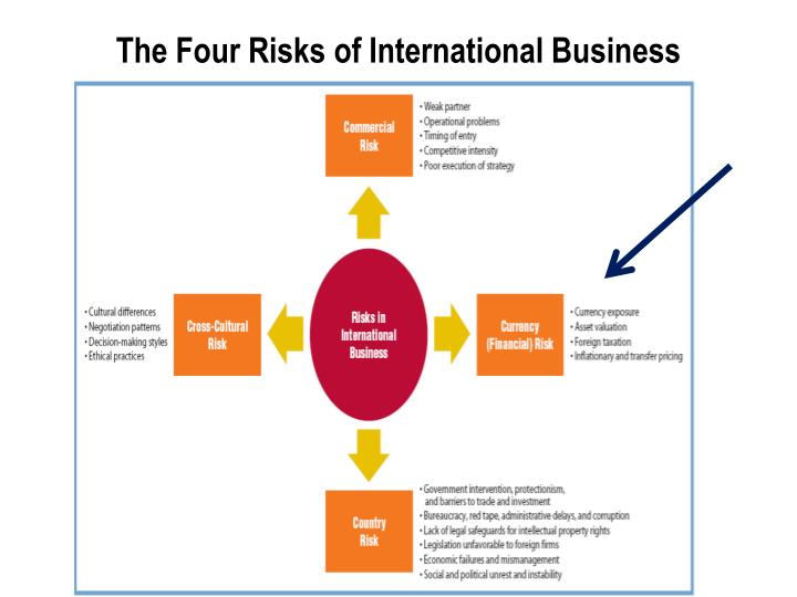 the international financial environment Environment has changed so have the accounting standards that govern the presentation and disclosure of information international accounting standards are central to this concept international standards were first developed in the late 1960’s but they have reached their zenith of importance in today’s economic and business environment. the international financial environment Environment has changed so have the accounting standards that govern the presentation and disclosure of information international accounting standards are central to this concept international standards were first developed in the late 1960’s but they have reached their zenith of importance in today’s economic and business environment.