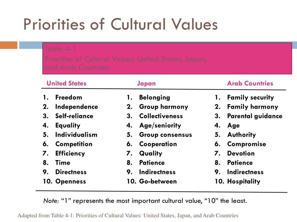 Cultural values. Culture and values. Cultural values list. Concept of Cultural value.