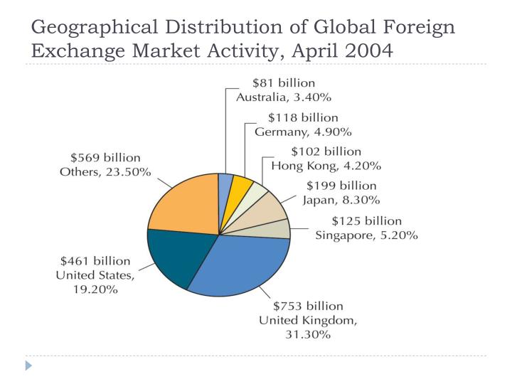 Global foreign exchange market