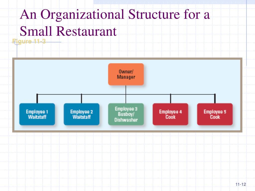 Organizational Chart Of Small Restaurant