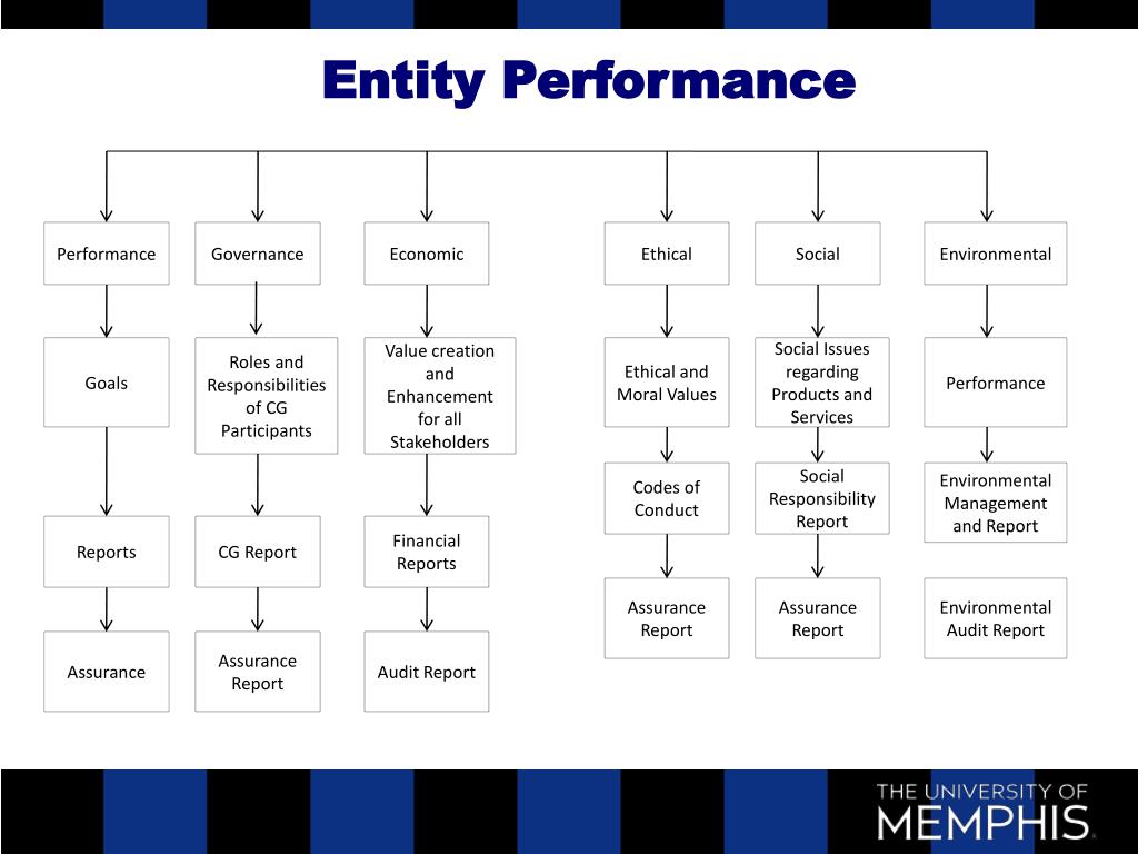PPT - BUSINESS SUSTAINABILITY AND ACCOUNTABILITY REPORTING PowerPoint ...