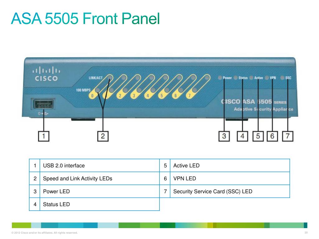 Как подключиться к cisco. Cisco Asa 5505. Asa 505 Cisco. Cisco2811(RT9.1). Cisco 502g веб Интерфейс.