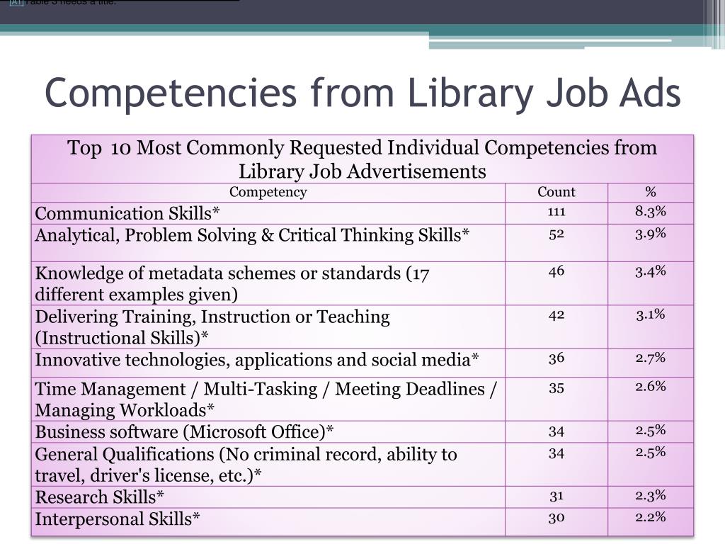 PPT - Transferable Competencies: Opportunities for LIS Graduates in Non ...