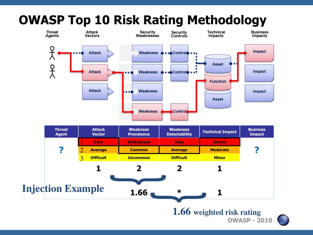 risk rating methodology owasp