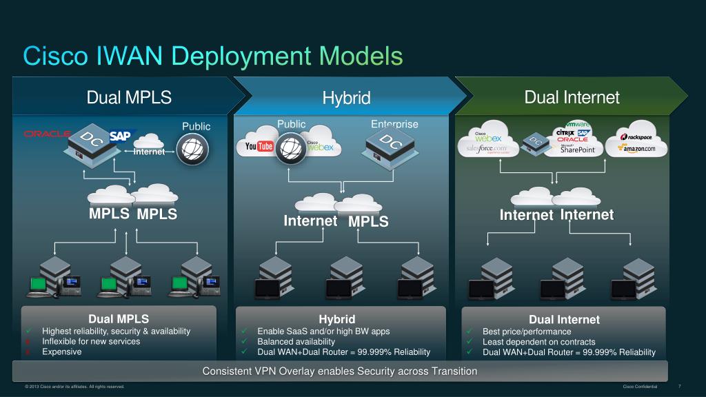 PPT - Cisco Intelligent WAN (IWAN) Right-size your Network without  Compromise PowerPoint Presentation - ID:1690179