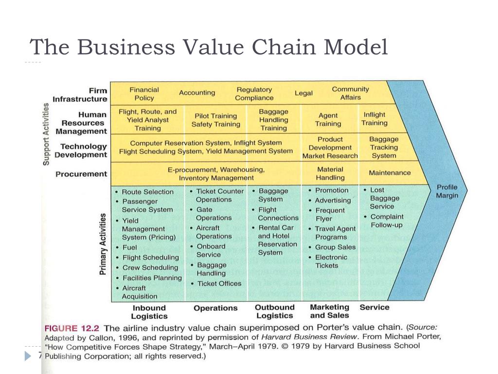 Value программа. Industry value Chain. Porter's value Chain. Value Chain презентация. Value Chain example.