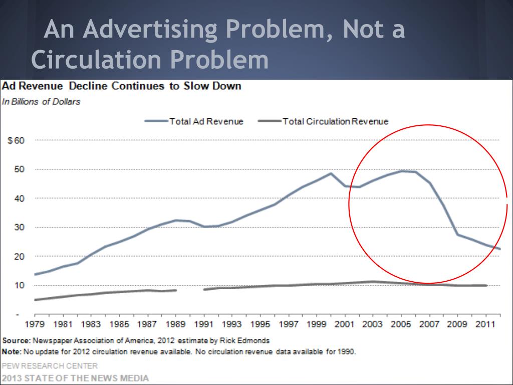 PPT - The United States National Newspaper Industry PowerPoint ...