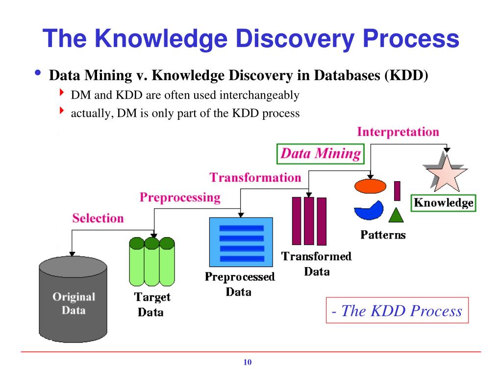 Discover data. Knowledge Discovery in databases. Knowledge Discovery in databases KDD это. KDD процесс. Процесс data Mining.