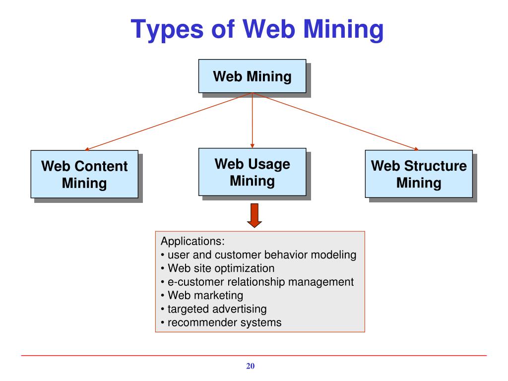 Web mine ru. Web structure Mining. Types of websites. Подход web usage Mining технологии.