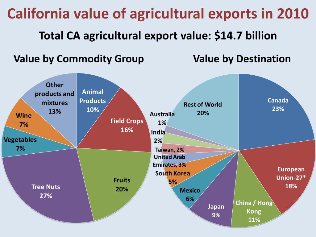 agriculture california economy