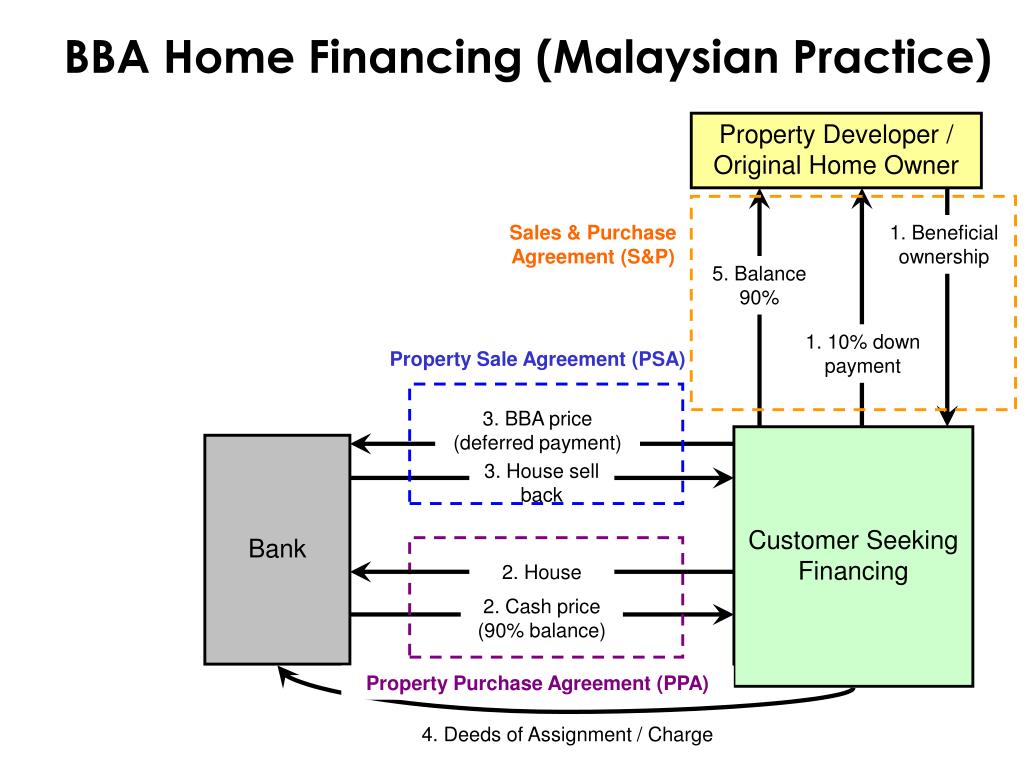 Ppt Isf 1101 Foundation Of Islamic Finance Powerpoint Presentation Free Download Id 1695218