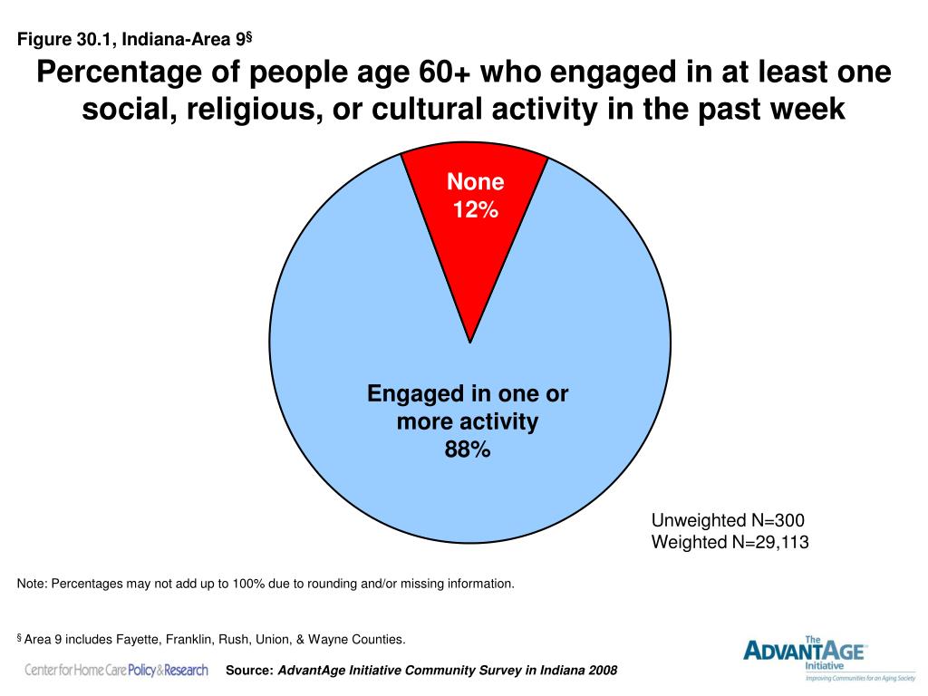 PPT - PROMOTES SOCIAL AND CIVIC ENGAGEMENT Residents maintain ...