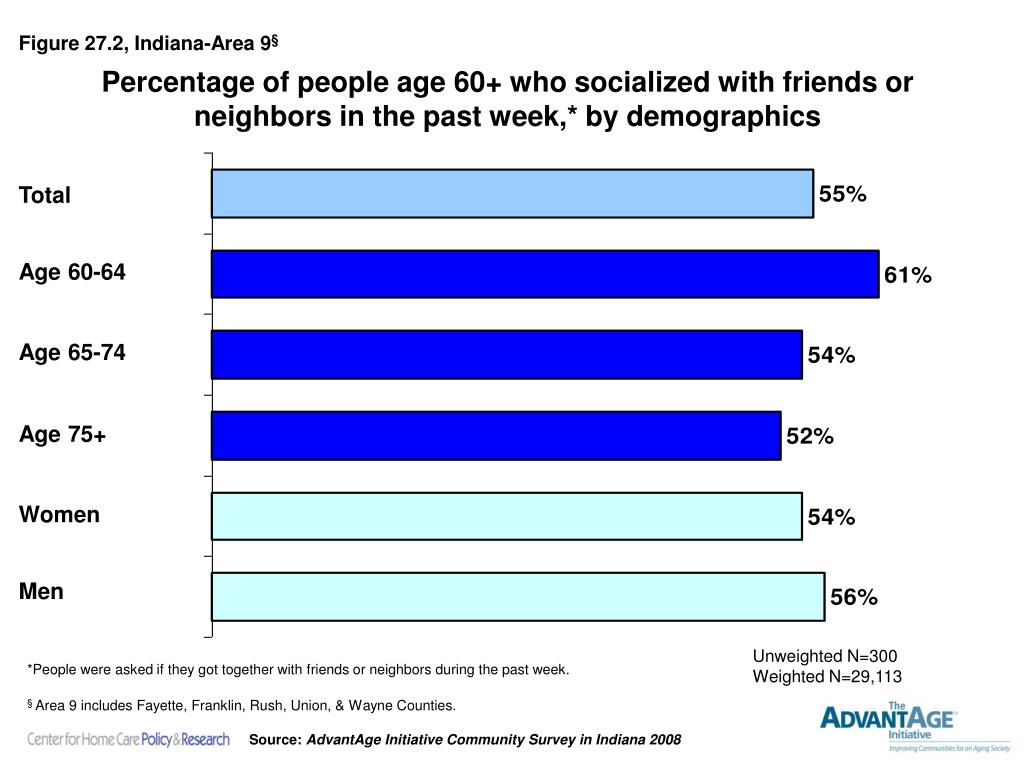 PPT - PROMOTES SOCIAL AND CIVIC ENGAGEMENT Residents maintain ...
