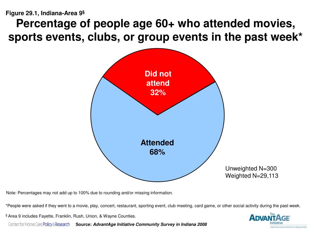 PPT - PROMOTES SOCIAL AND CIVIC ENGAGEMENT Residents maintain ...