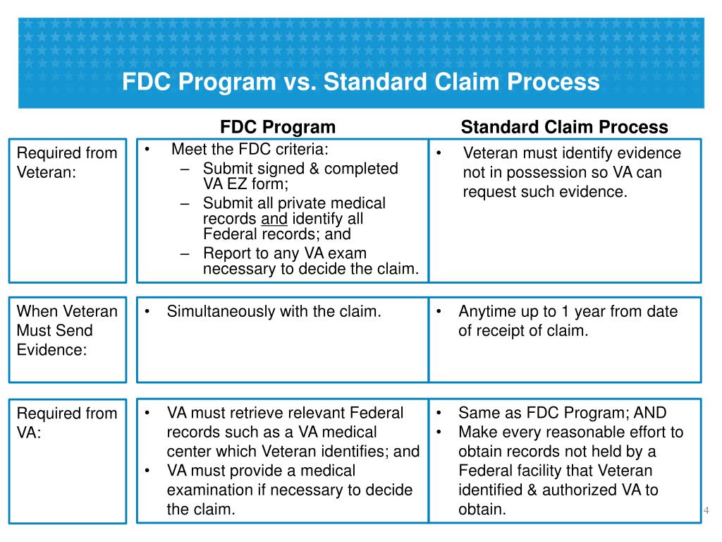 PPT Fully Developed Claim (FDC) Procedures & Advantages PowerPoint