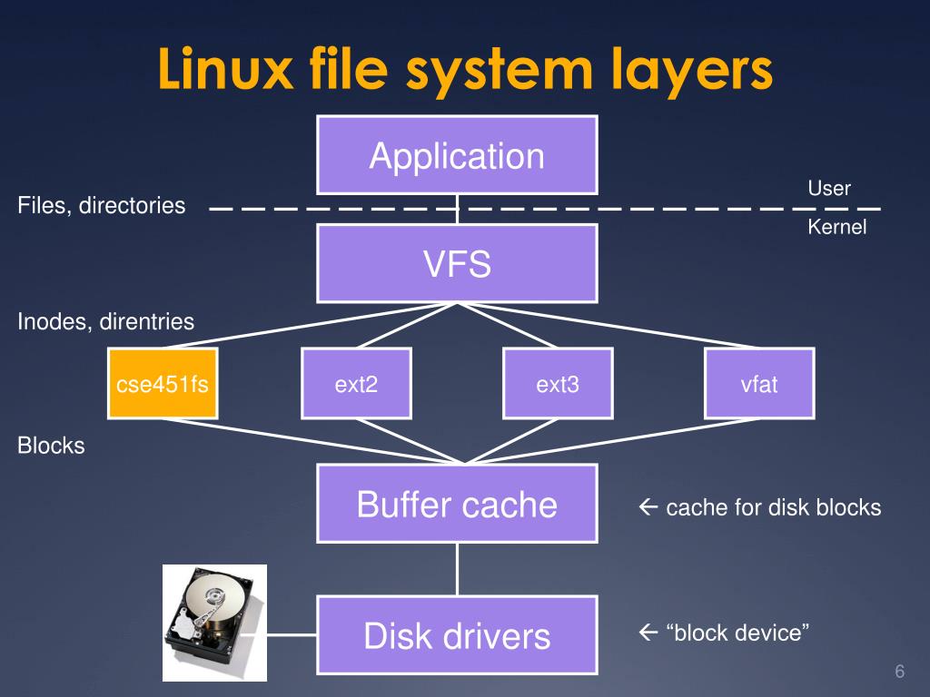 Linux операционная система файл. Linux file System. Файловая система линукс. Ext4 файловая система. Linux Operation System.