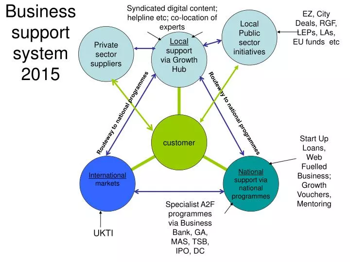 PPT Business support system 2015 PowerPoint Presentation, free