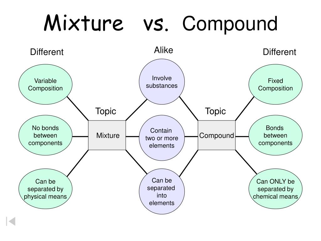 Components and more. Classification of matter. Compound and mixture of difference. Classification of substance/mixture：. Картинки Composition API.