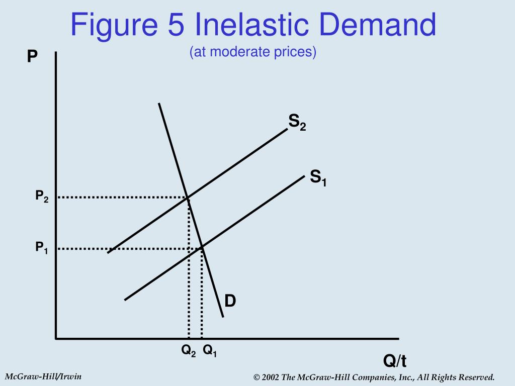 demand is perfectly inelastic when shifts demand is perfectly inelastic when shifts